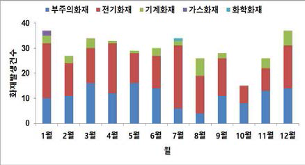 월별 화재발생 건수