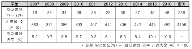 인천시 판매시설 건축물 및 화재발생 현황