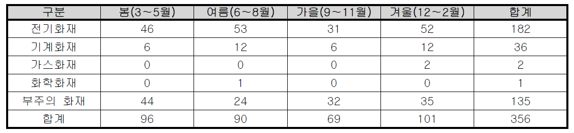 계절별 인천시 판매시설 화재발생 현황