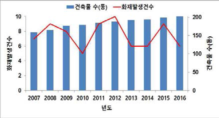 건축물 대비 화재발생 현황