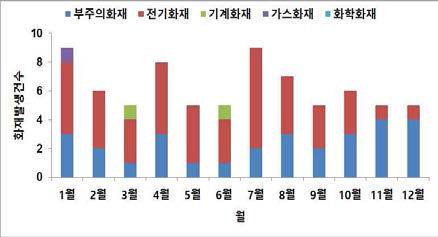 월별 화재발생 건수