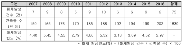 인천시 의료시설 건축물 및 화재발생 현황