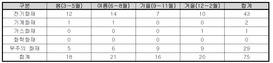 계절별 인천시 의료시설 화재발생 현황