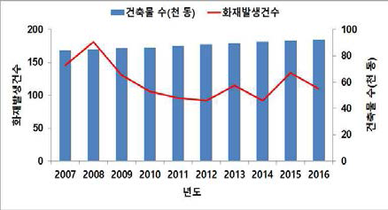 건축물 대비 화재발생 현황