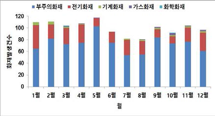 월별 화재발생 건수