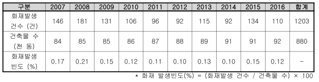 광주시 단독주택 건축물 및 화재발생 현황