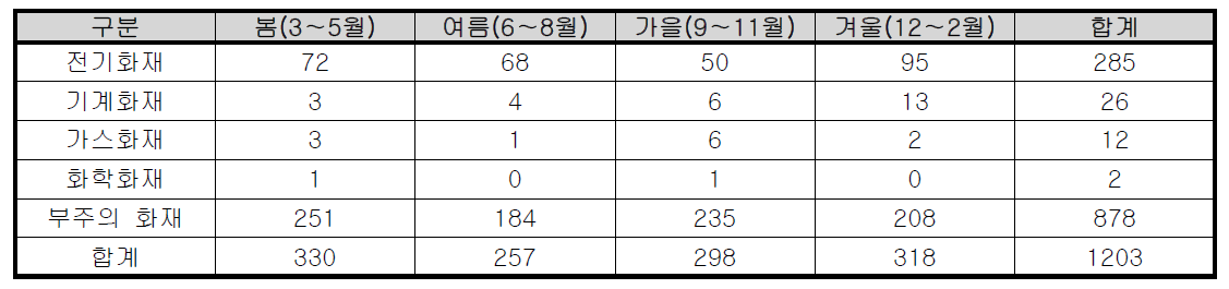 계절별 광주시 단독주택 화재발생 현황