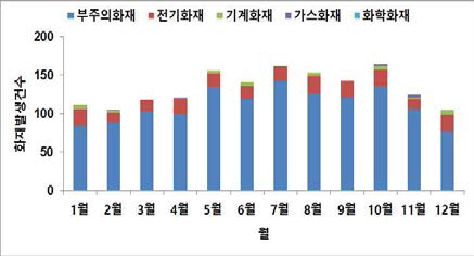 월별 화재발생 건수