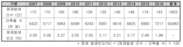 광주시 공동주택 건축물 및 화재발생 현황