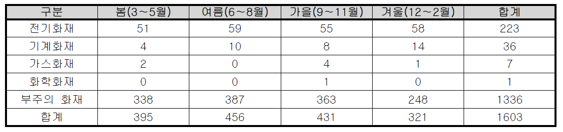 계절별 광주시 공동주택 화재발생 현황