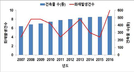 건축물 대비 화재발생 현황