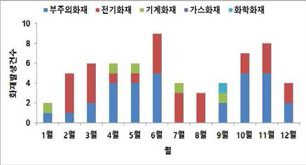 월별 화재발생 건수