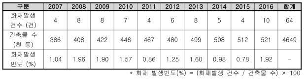 광주시 학교 건축물 및 화재발생 현황