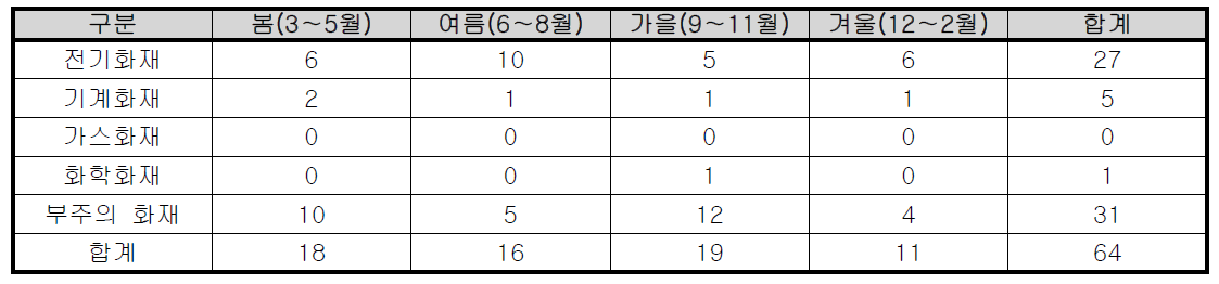 계절별 광주시 학교 화재발생 현황