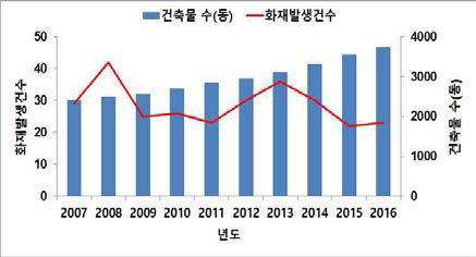 건축물 대비 화재발생 현황