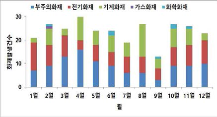 월별 화재발생 건수