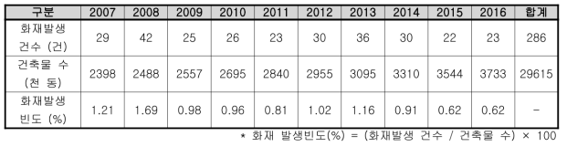 광주시 공장시설 건축물 및 화재발생 현황