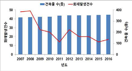 건축물 대비 화재발생 현황