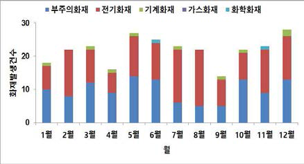 월별 화재발생 건수