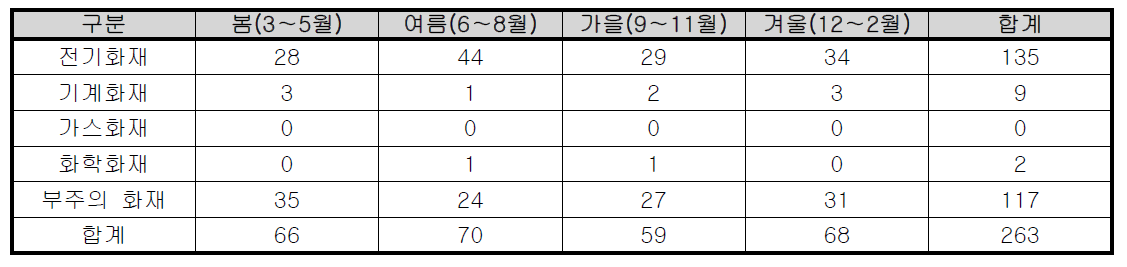 계절별 광주시 판매시설 화재발생 현황