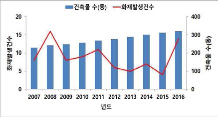 건축물 대비 화재발생 현황