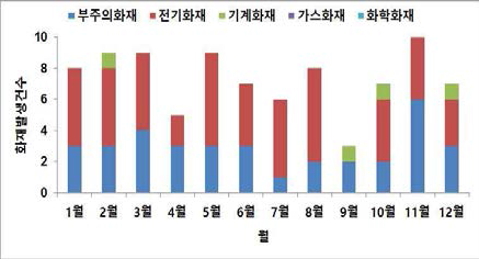 월별 화재발생 건수