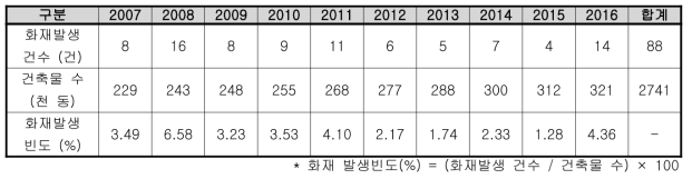 광주시 의료시설 건축물 및 화재발생 현황