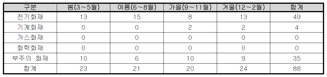 계절별 광주시 의료시설 화재발생 현황