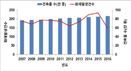 건축물 대비 화재발생 현황