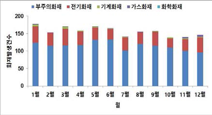 월별 화재발생 건수