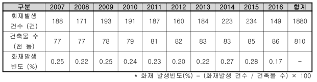 대전시 단독주택 건축물 및 화재발생 현황