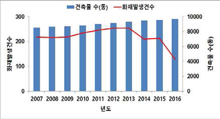 건축물 대비 화재발생 현황