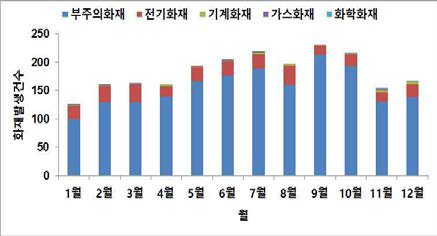 월별 화재발생 건수