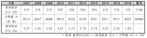 대전시 공동주택 건축물 및 화재발생 현황