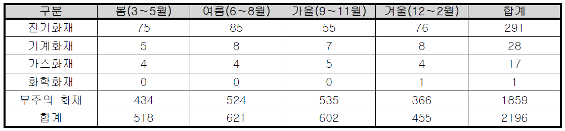 계절별 대전시 공동주택 화재발생 현황