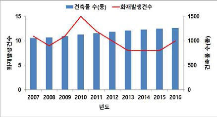 건축물 대비 화재발생 현황