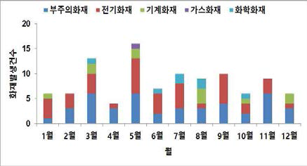 월별 화재발생 건수