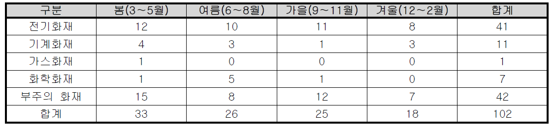 계절별 대전시 학교 화재발생 현황