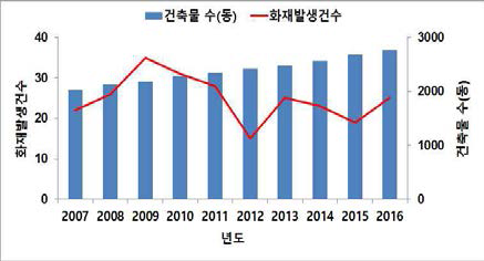 건축물 대비 화재발생 현황