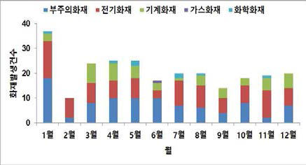 월별 화재발생 건수