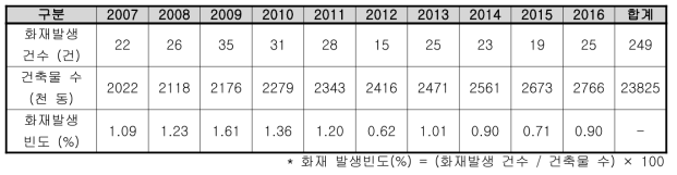 대전시 공장시설 건축물 및 화재발생 현황