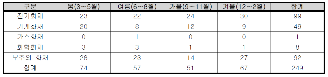 계절별 대전시 공장시설 화재발생 현황