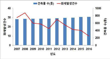 건축물 대비 화재발생 현황