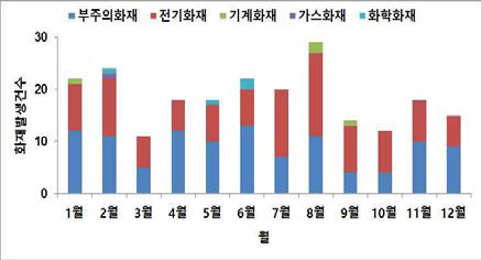 월별 화재발생 건수