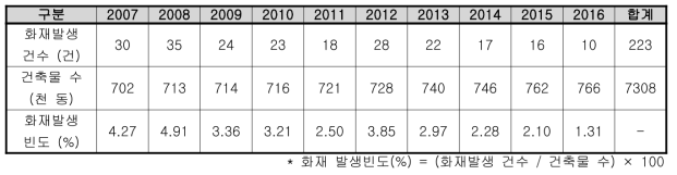 대전시 판매시설 건축물 및 화재발생 현황