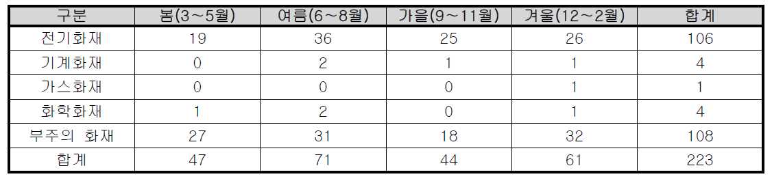 계절별 대전시 판매시설 화재발생 현황