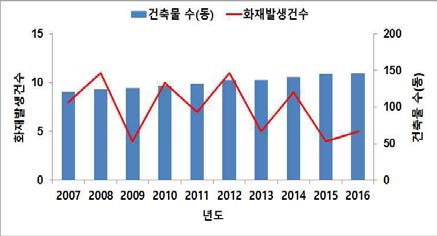 건축물 대비 화재발생 현황