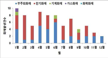 월별 화재발생 건수