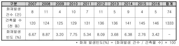 대전시 의료시설 건축물 및 화재발생 현황