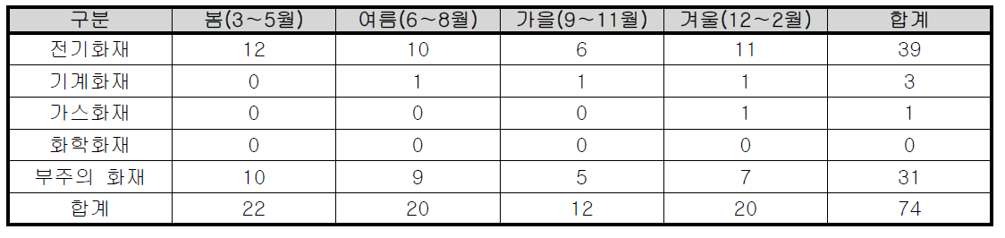 계절별 대전시 의료시설 화재발생 현황